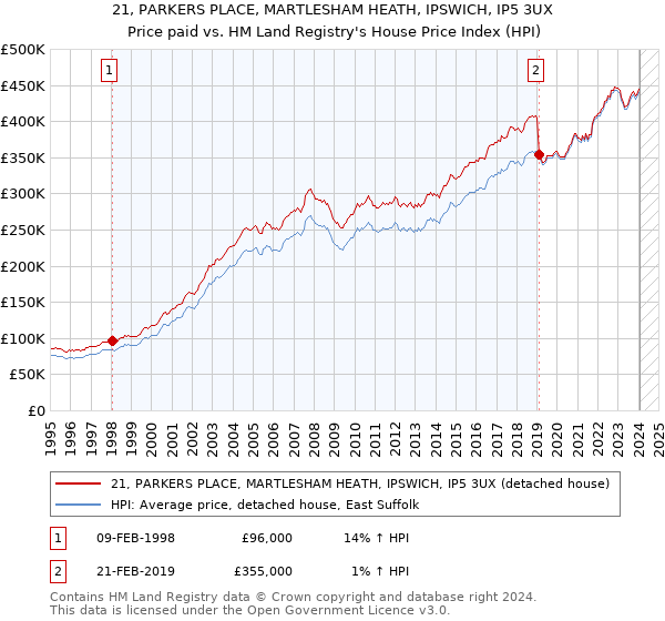 21, PARKERS PLACE, MARTLESHAM HEATH, IPSWICH, IP5 3UX: Price paid vs HM Land Registry's House Price Index
