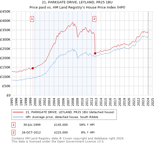 21, PARKGATE DRIVE, LEYLAND, PR25 1BU: Price paid vs HM Land Registry's House Price Index