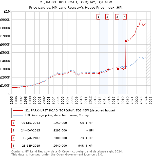 21, PARKHURST ROAD, TORQUAY, TQ1 4EW: Price paid vs HM Land Registry's House Price Index
