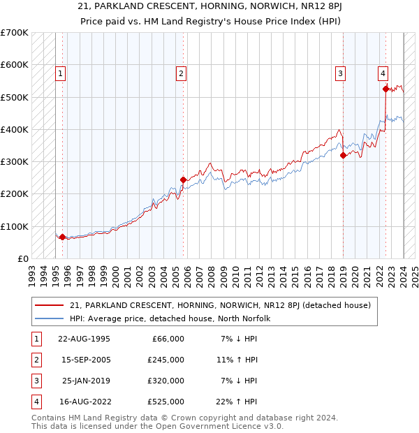 21, PARKLAND CRESCENT, HORNING, NORWICH, NR12 8PJ: Price paid vs HM Land Registry's House Price Index