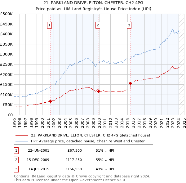 21, PARKLAND DRIVE, ELTON, CHESTER, CH2 4PG: Price paid vs HM Land Registry's House Price Index
