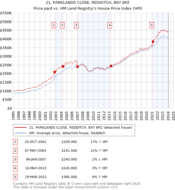 21, PARKLANDS CLOSE, REDDITCH, B97 6PZ: Price paid vs HM Land Registry's House Price Index