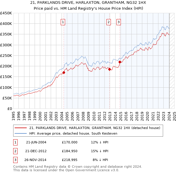 21, PARKLANDS DRIVE, HARLAXTON, GRANTHAM, NG32 1HX: Price paid vs HM Land Registry's House Price Index
