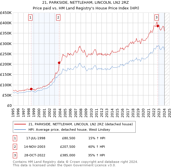 21, PARKSIDE, NETTLEHAM, LINCOLN, LN2 2RZ: Price paid vs HM Land Registry's House Price Index