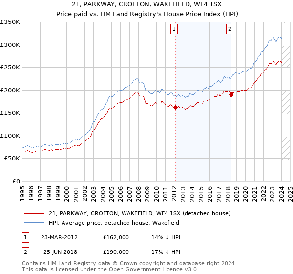 21, PARKWAY, CROFTON, WAKEFIELD, WF4 1SX: Price paid vs HM Land Registry's House Price Index