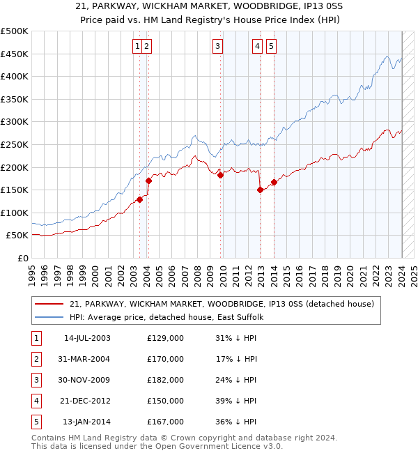 21, PARKWAY, WICKHAM MARKET, WOODBRIDGE, IP13 0SS: Price paid vs HM Land Registry's House Price Index