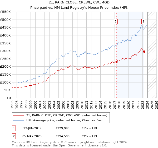 21, PARN CLOSE, CREWE, CW1 4GD: Price paid vs HM Land Registry's House Price Index