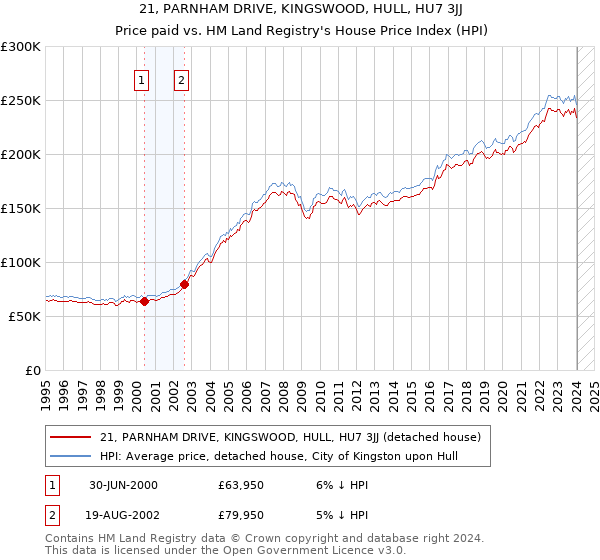 21, PARNHAM DRIVE, KINGSWOOD, HULL, HU7 3JJ: Price paid vs HM Land Registry's House Price Index