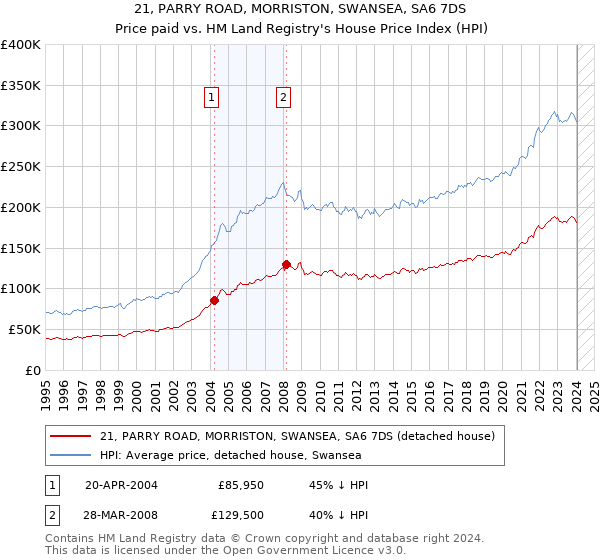 21, PARRY ROAD, MORRISTON, SWANSEA, SA6 7DS: Price paid vs HM Land Registry's House Price Index