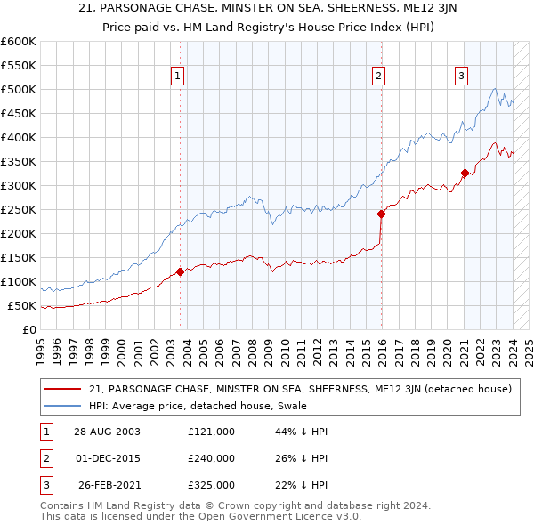 21, PARSONAGE CHASE, MINSTER ON SEA, SHEERNESS, ME12 3JN: Price paid vs HM Land Registry's House Price Index