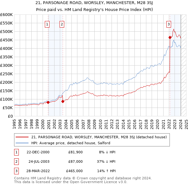 21, PARSONAGE ROAD, WORSLEY, MANCHESTER, M28 3SJ: Price paid vs HM Land Registry's House Price Index