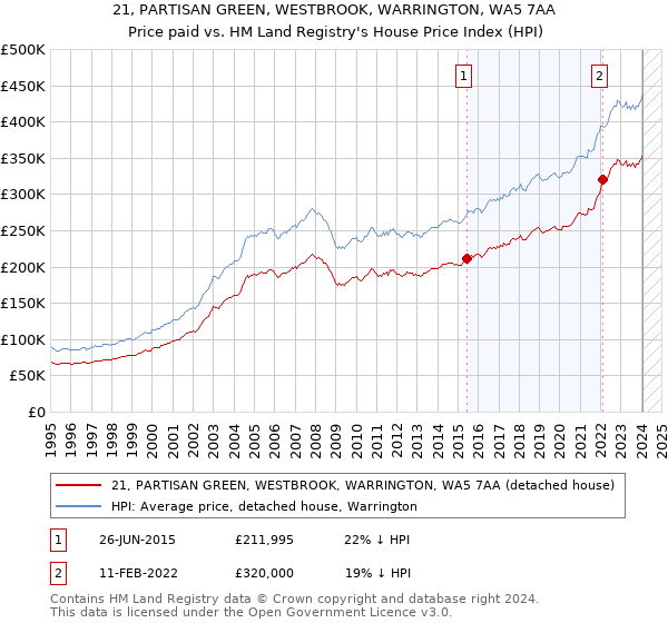 21, PARTISAN GREEN, WESTBROOK, WARRINGTON, WA5 7AA: Price paid vs HM Land Registry's House Price Index