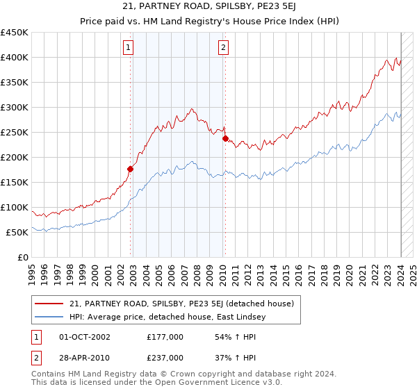 21, PARTNEY ROAD, SPILSBY, PE23 5EJ: Price paid vs HM Land Registry's House Price Index