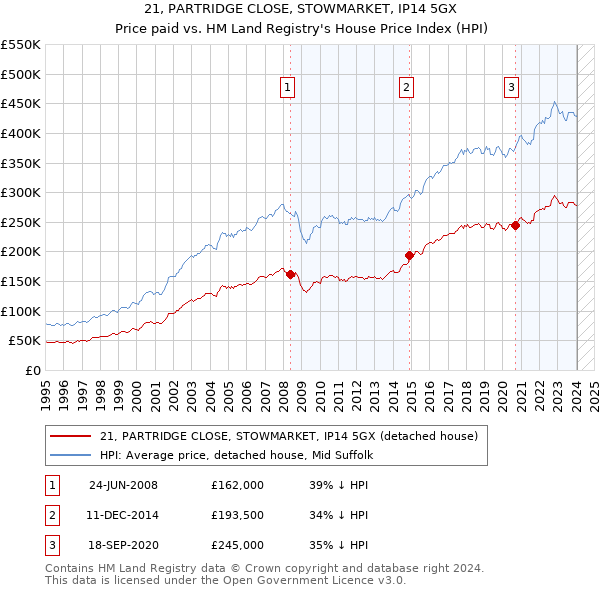 21, PARTRIDGE CLOSE, STOWMARKET, IP14 5GX: Price paid vs HM Land Registry's House Price Index