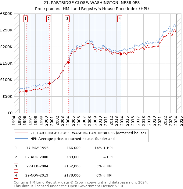 21, PARTRIDGE CLOSE, WASHINGTON, NE38 0ES: Price paid vs HM Land Registry's House Price Index