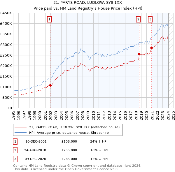 21, PARYS ROAD, LUDLOW, SY8 1XX: Price paid vs HM Land Registry's House Price Index