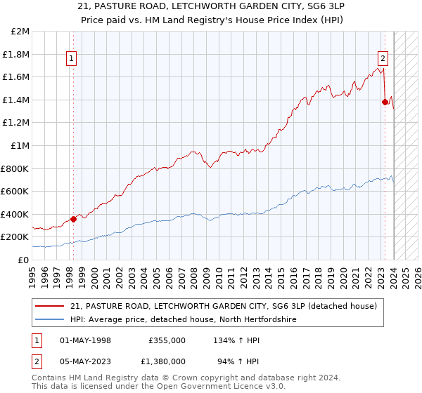 21, PASTURE ROAD, LETCHWORTH GARDEN CITY, SG6 3LP: Price paid vs HM Land Registry's House Price Index