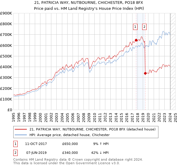 21, PATRICIA WAY, NUTBOURNE, CHICHESTER, PO18 8FX: Price paid vs HM Land Registry's House Price Index