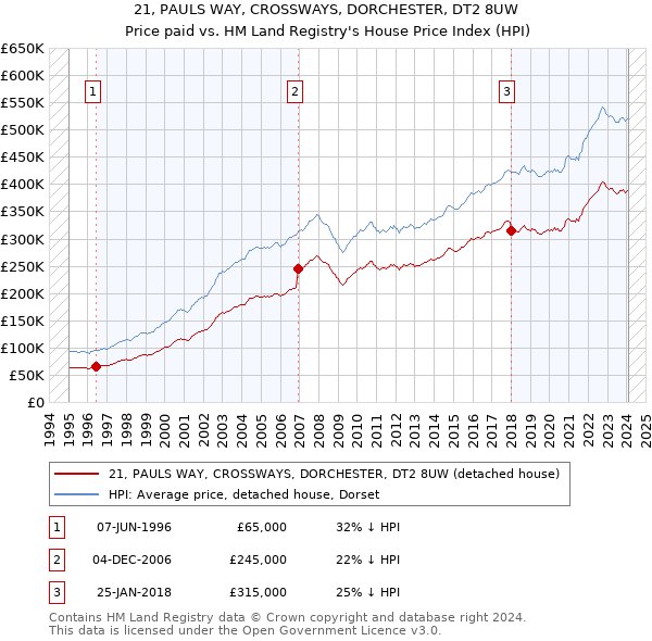21, PAULS WAY, CROSSWAYS, DORCHESTER, DT2 8UW: Price paid vs HM Land Registry's House Price Index