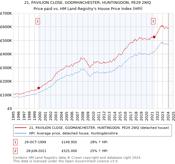 21, PAVILION CLOSE, GODMANCHESTER, HUNTINGDON, PE29 2WQ: Price paid vs HM Land Registry's House Price Index