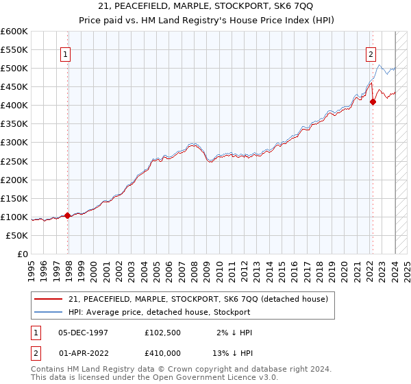 21, PEACEFIELD, MARPLE, STOCKPORT, SK6 7QQ: Price paid vs HM Land Registry's House Price Index
