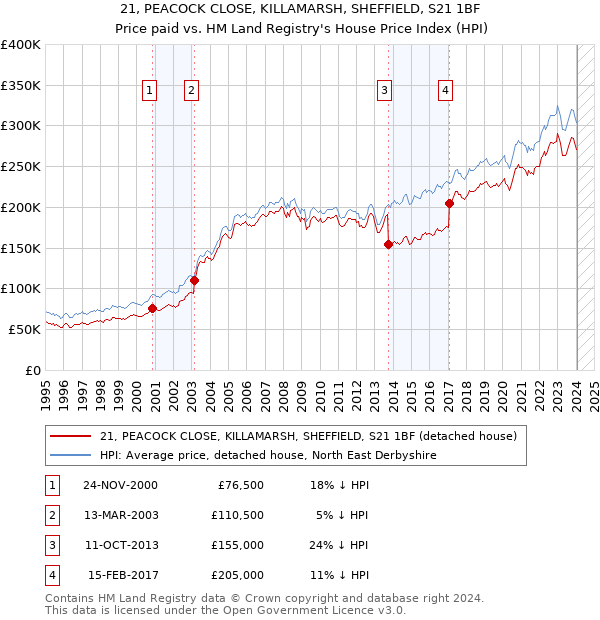 21, PEACOCK CLOSE, KILLAMARSH, SHEFFIELD, S21 1BF: Price paid vs HM Land Registry's House Price Index