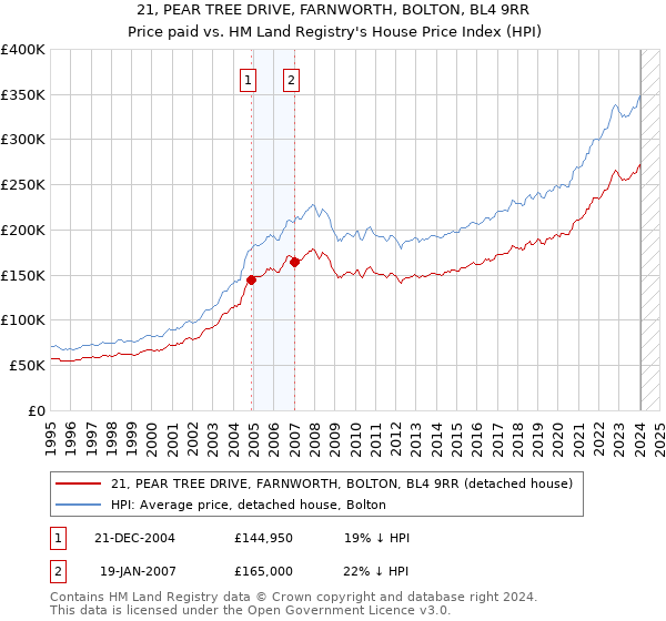 21, PEAR TREE DRIVE, FARNWORTH, BOLTON, BL4 9RR: Price paid vs HM Land Registry's House Price Index