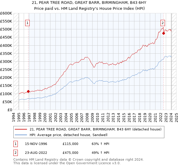 21, PEAR TREE ROAD, GREAT BARR, BIRMINGHAM, B43 6HY: Price paid vs HM Land Registry's House Price Index