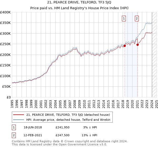 21, PEARCE DRIVE, TELFORD, TF3 5JQ: Price paid vs HM Land Registry's House Price Index