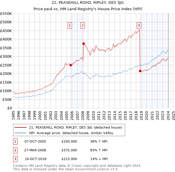 21, PEASEHILL ROAD, RIPLEY, DE5 3JG: Price paid vs HM Land Registry's House Price Index