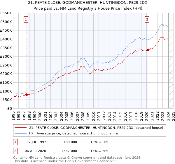 21, PEATE CLOSE, GODMANCHESTER, HUNTINGDON, PE29 2DX: Price paid vs HM Land Registry's House Price Index