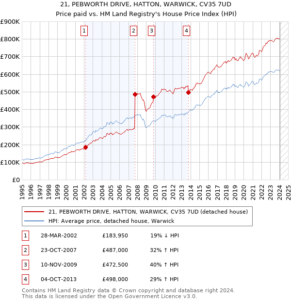 21, PEBWORTH DRIVE, HATTON, WARWICK, CV35 7UD: Price paid vs HM Land Registry's House Price Index