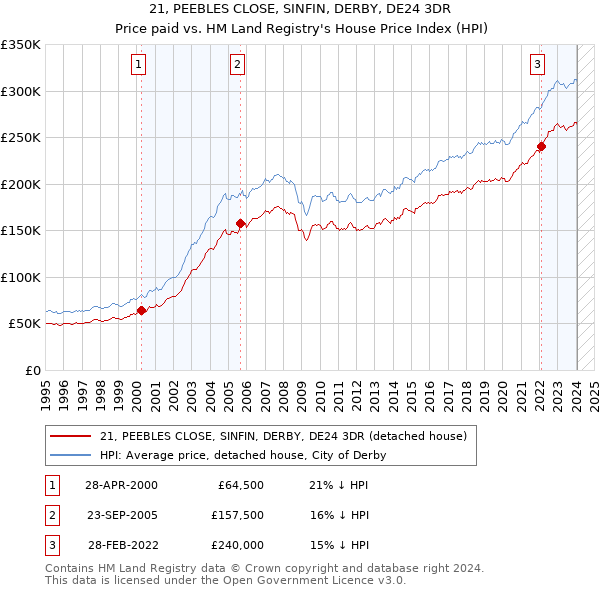 21, PEEBLES CLOSE, SINFIN, DERBY, DE24 3DR: Price paid vs HM Land Registry's House Price Index