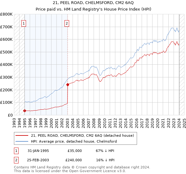 21, PEEL ROAD, CHELMSFORD, CM2 6AQ: Price paid vs HM Land Registry's House Price Index