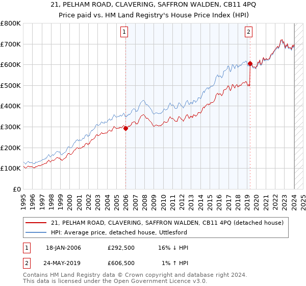 21, PELHAM ROAD, CLAVERING, SAFFRON WALDEN, CB11 4PQ: Price paid vs HM Land Registry's House Price Index