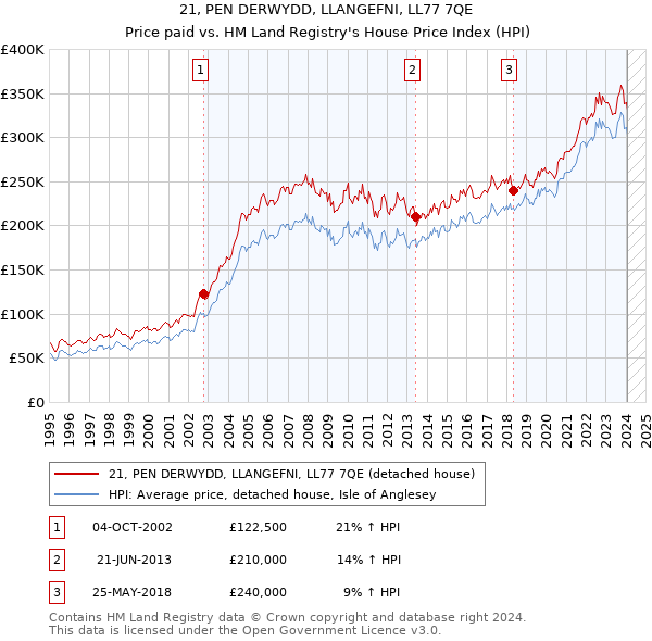 21, PEN DERWYDD, LLANGEFNI, LL77 7QE: Price paid vs HM Land Registry's House Price Index