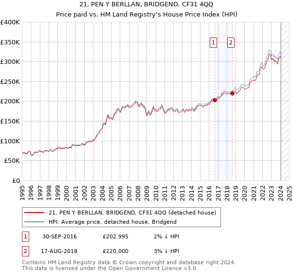21, PEN Y BERLLAN, BRIDGEND, CF31 4QQ: Price paid vs HM Land Registry's House Price Index