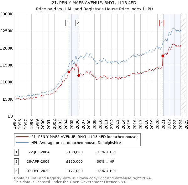 21, PEN Y MAES AVENUE, RHYL, LL18 4ED: Price paid vs HM Land Registry's House Price Index