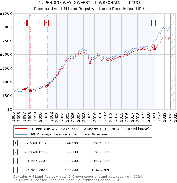 21, PENDINE WAY, GWERSYLLT, WREXHAM, LL11 4UQ: Price paid vs HM Land Registry's House Price Index