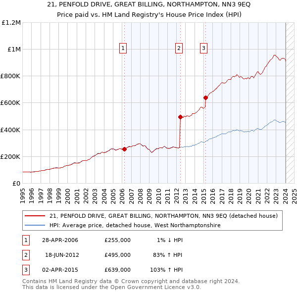 21, PENFOLD DRIVE, GREAT BILLING, NORTHAMPTON, NN3 9EQ: Price paid vs HM Land Registry's House Price Index