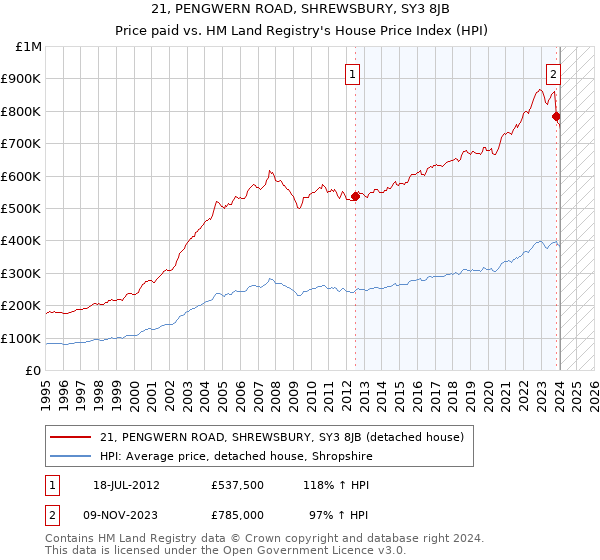 21, PENGWERN ROAD, SHREWSBURY, SY3 8JB: Price paid vs HM Land Registry's House Price Index