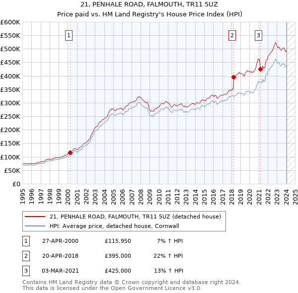 21, PENHALE ROAD, FALMOUTH, TR11 5UZ: Price paid vs HM Land Registry's House Price Index