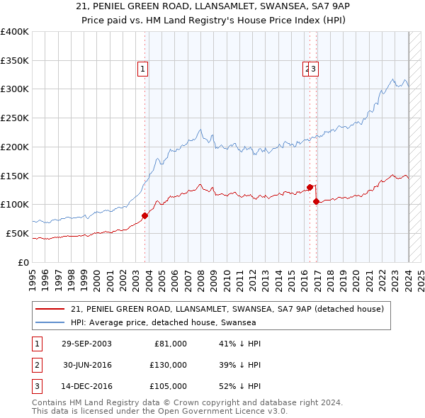 21, PENIEL GREEN ROAD, LLANSAMLET, SWANSEA, SA7 9AP: Price paid vs HM Land Registry's House Price Index