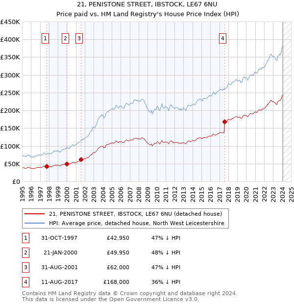 21, PENISTONE STREET, IBSTOCK, LE67 6NU: Price paid vs HM Land Registry's House Price Index