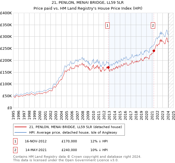 21, PENLON, MENAI BRIDGE, LL59 5LR: Price paid vs HM Land Registry's House Price Index