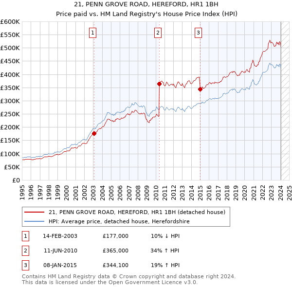 21, PENN GROVE ROAD, HEREFORD, HR1 1BH: Price paid vs HM Land Registry's House Price Index