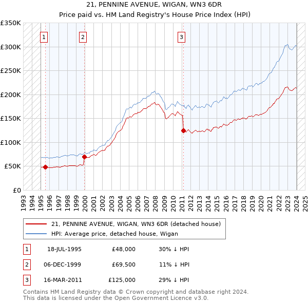 21, PENNINE AVENUE, WIGAN, WN3 6DR: Price paid vs HM Land Registry's House Price Index