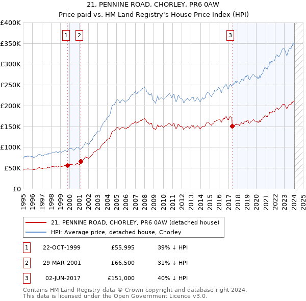 21, PENNINE ROAD, CHORLEY, PR6 0AW: Price paid vs HM Land Registry's House Price Index