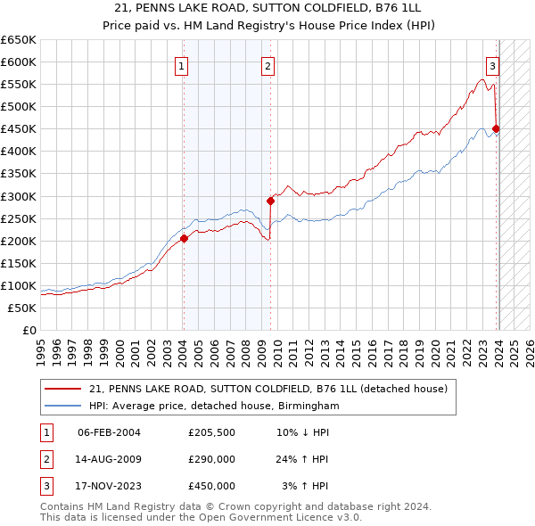 21, PENNS LAKE ROAD, SUTTON COLDFIELD, B76 1LL: Price paid vs HM Land Registry's House Price Index
