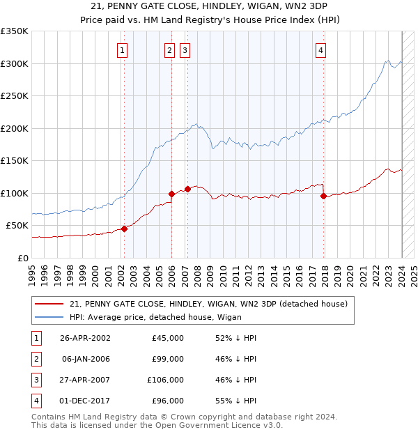 21, PENNY GATE CLOSE, HINDLEY, WIGAN, WN2 3DP: Price paid vs HM Land Registry's House Price Index